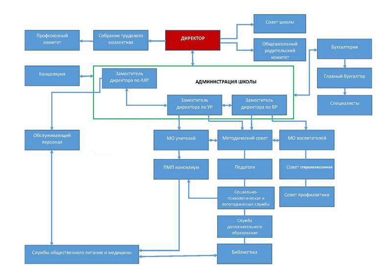 Структура школы-интерната